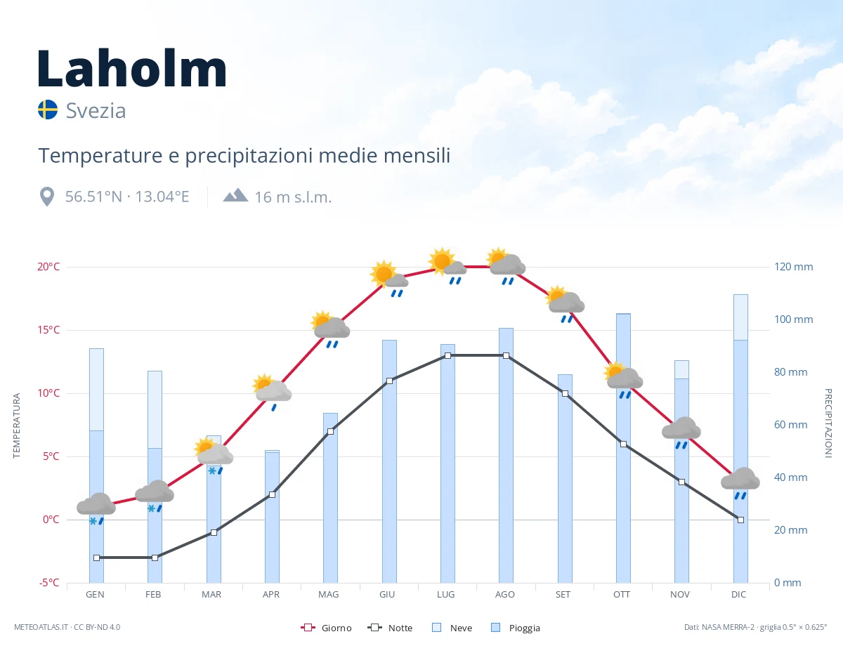 Laholm - temperature e precipitazioni medie mensili