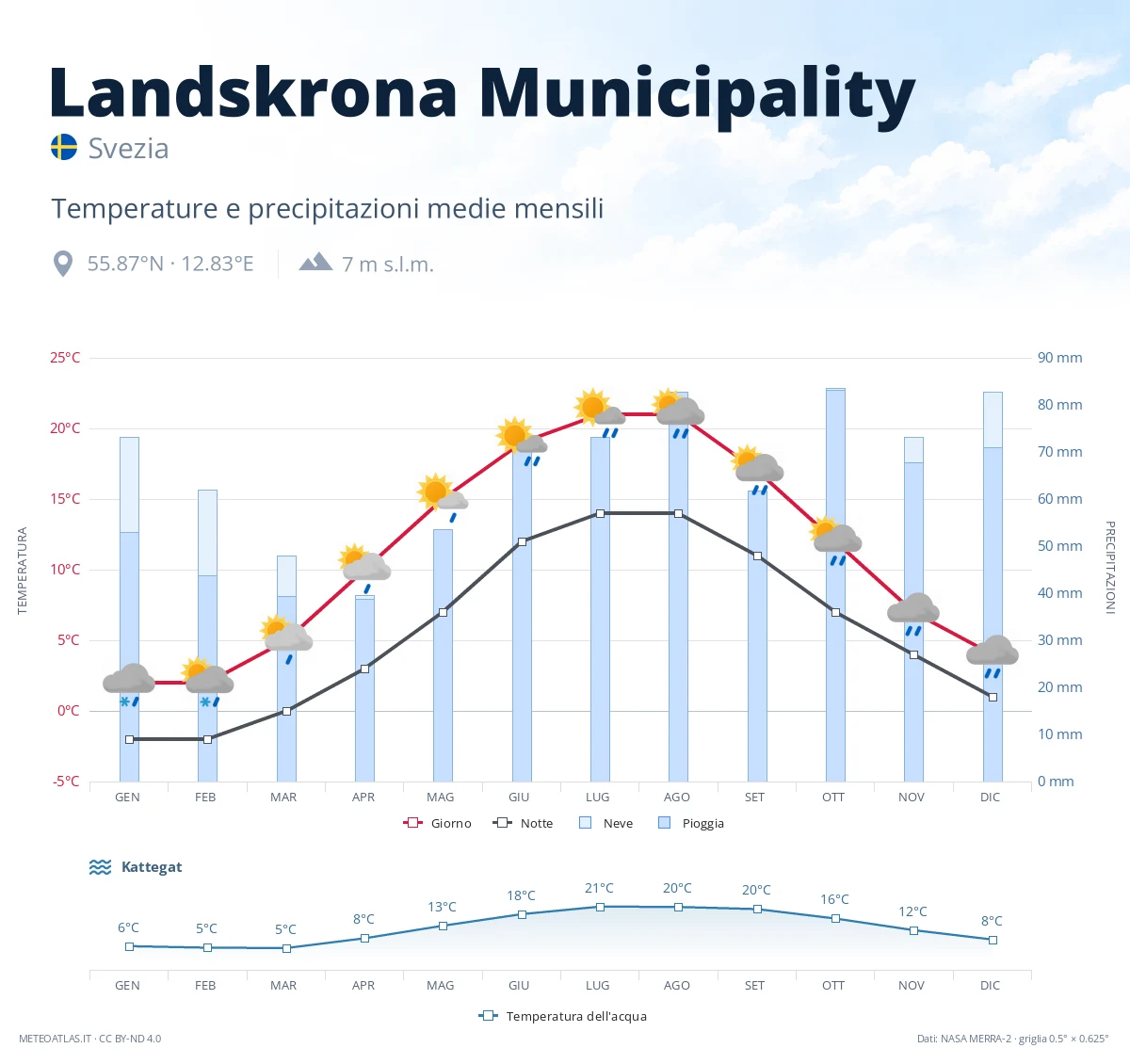 Landskrona Municipality - temperature e precipitazioni medie mensili