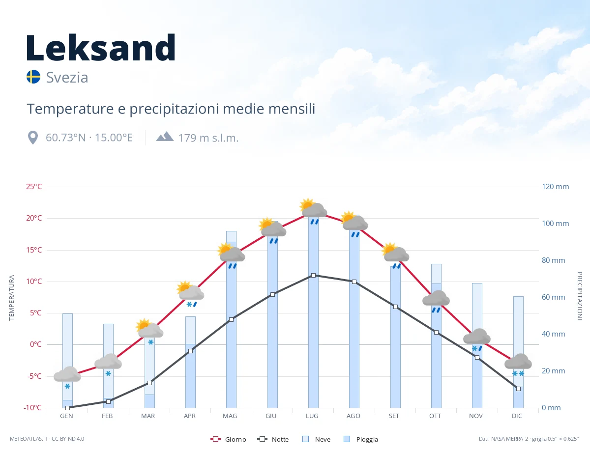 Leksand - temperature e precipitazioni medie mensili