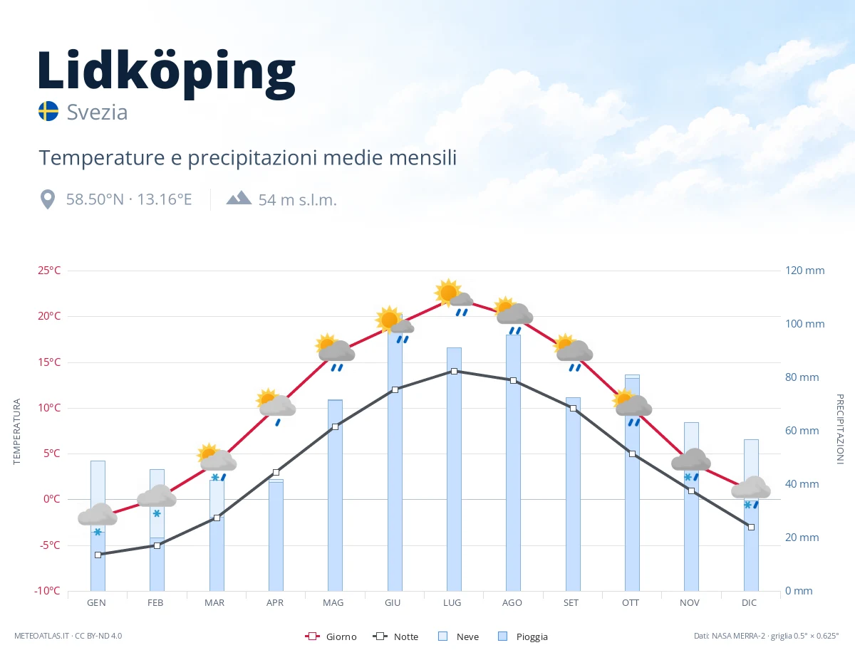 Lidköping - temperature e precipitazioni medie mensili