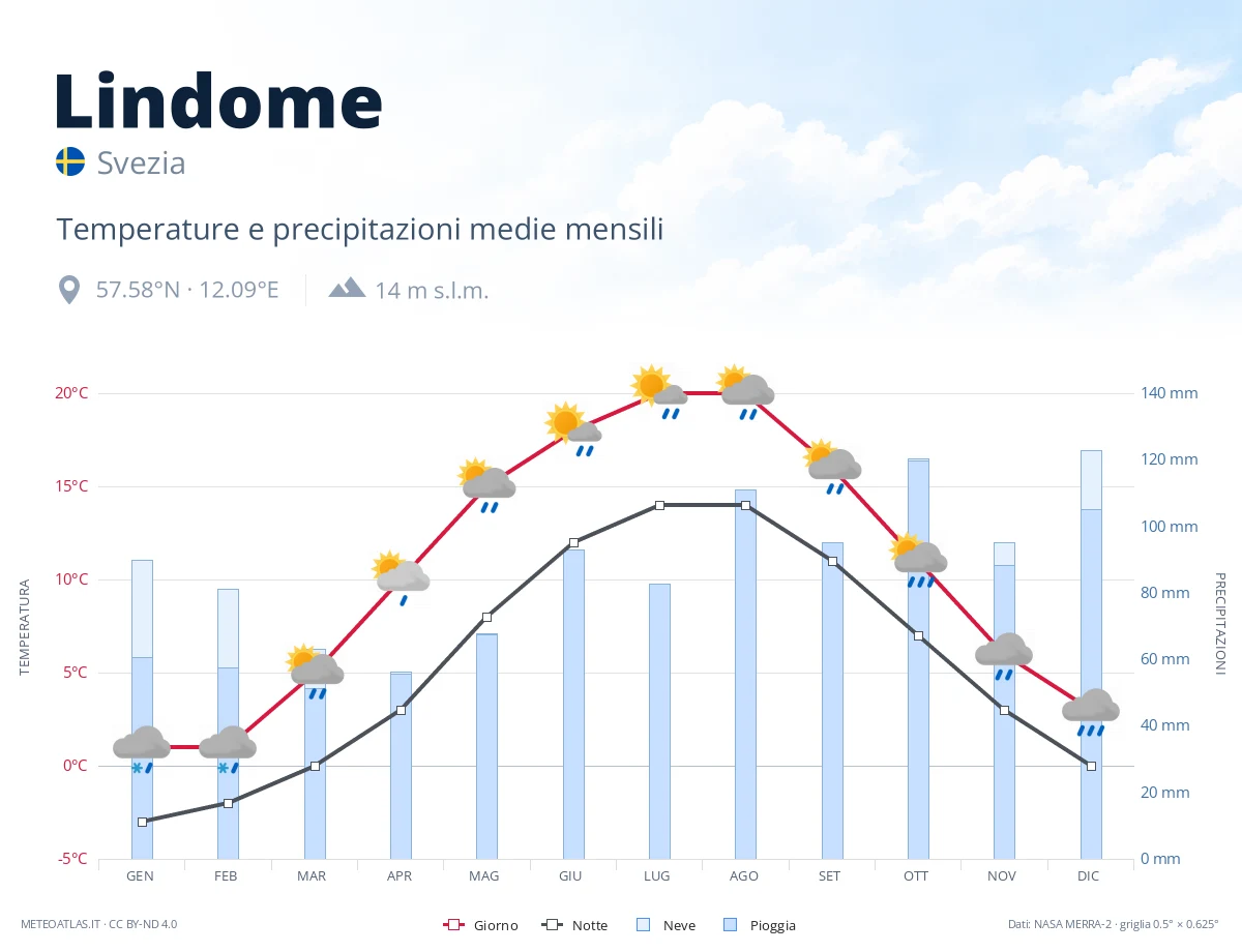 Lindome - temperature e precipitazioni medie mensili