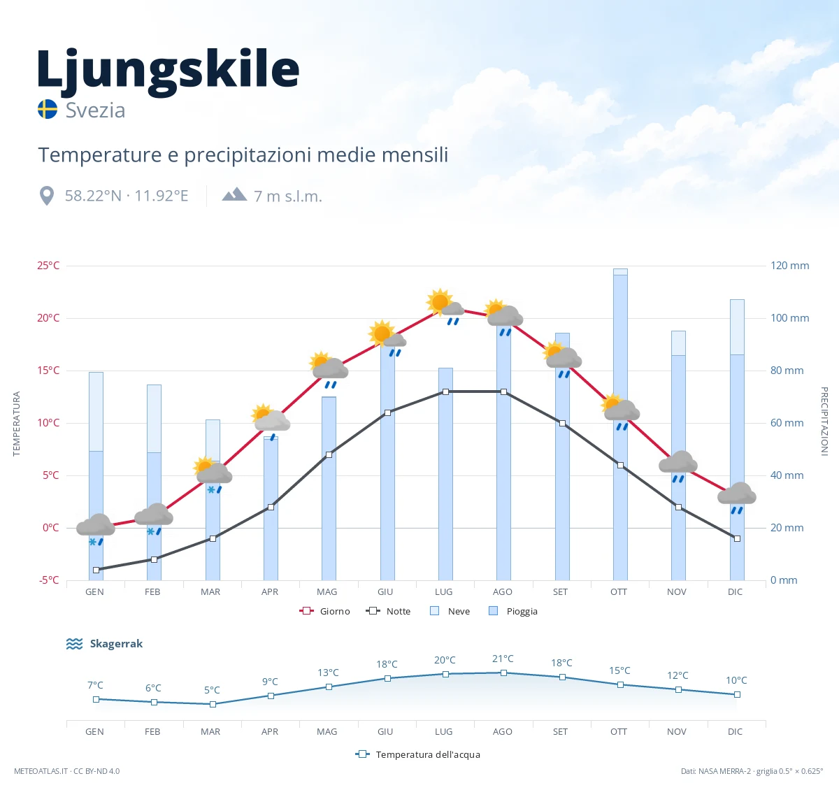 Ljungskile - temperature e precipitazioni medie mensili