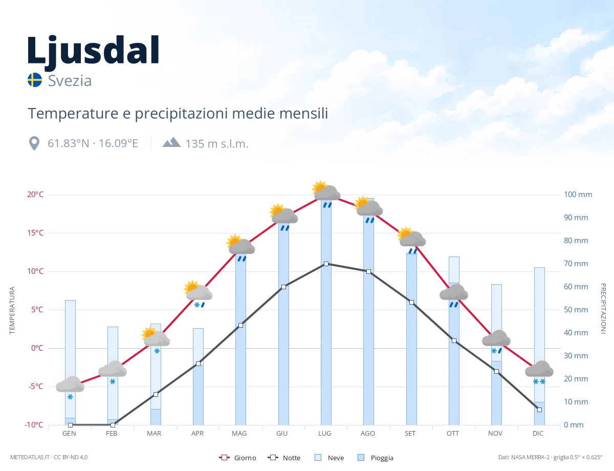 Ljusdal - temperature e precipitazioni medie mensili