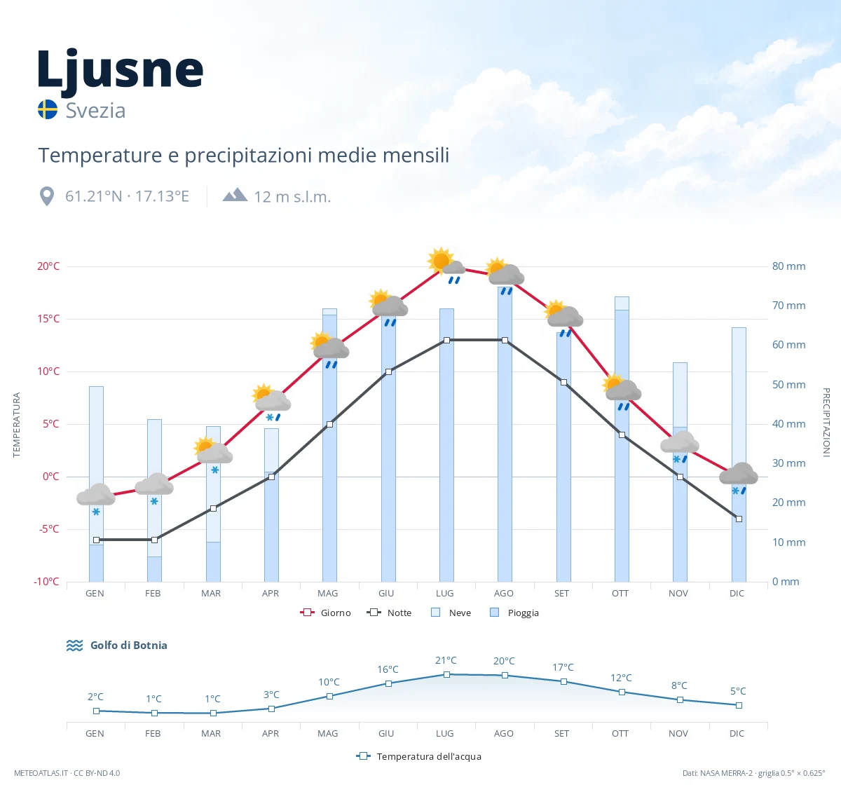 Ljusne - temperature e precipitazioni medie mensili