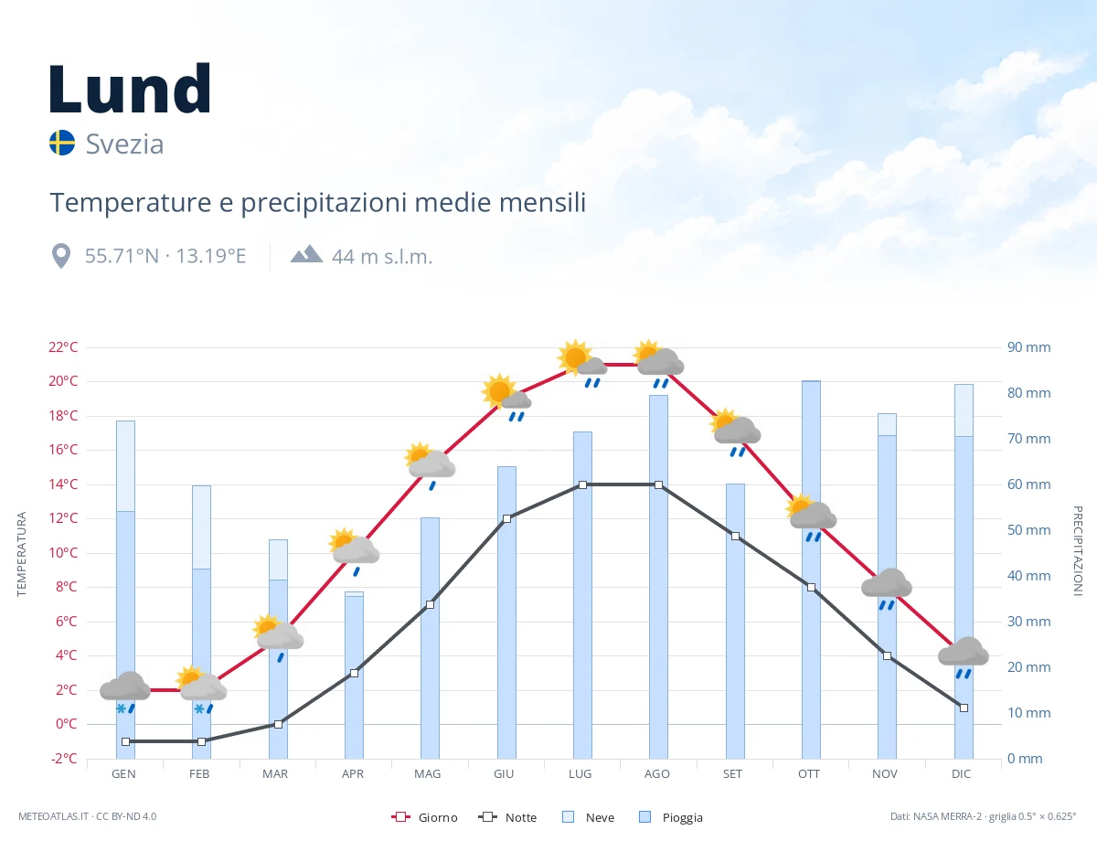 Lund - temperature e precipitazioni medie mensili