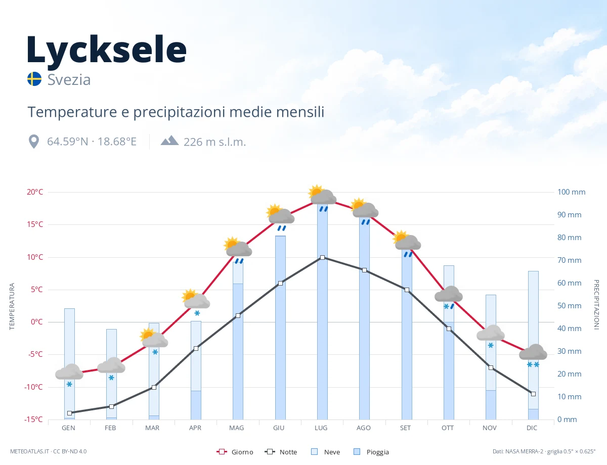 Lycksele - temperature e precipitazioni medie mensili