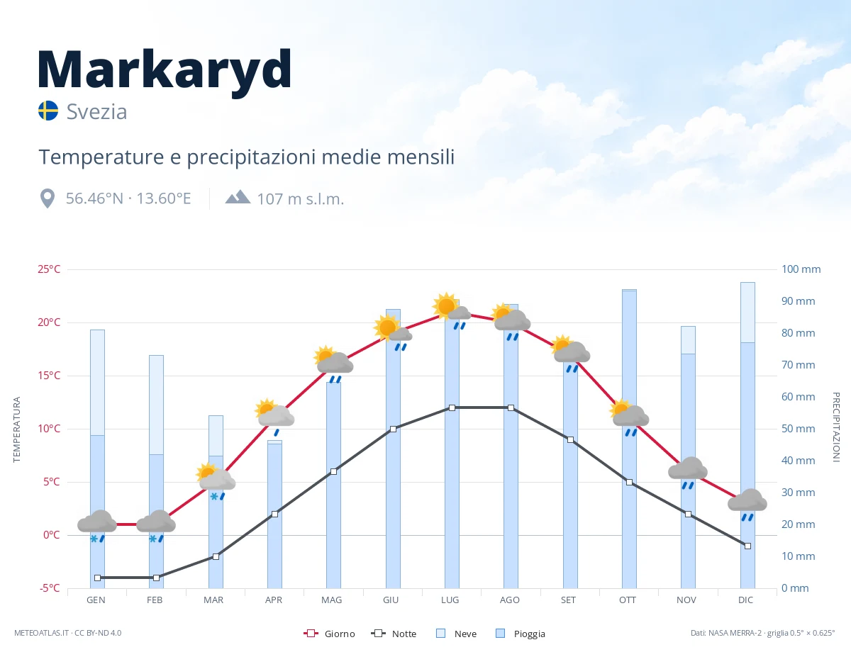 Markaryd - temperature e precipitazioni medie mensili