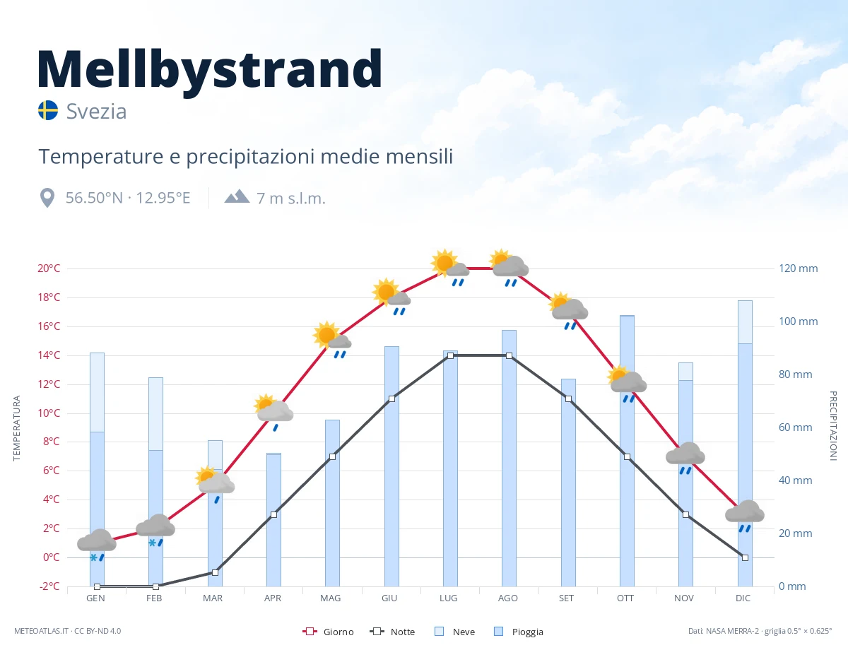 Mellbystrand - temperature e precipitazioni medie mensili