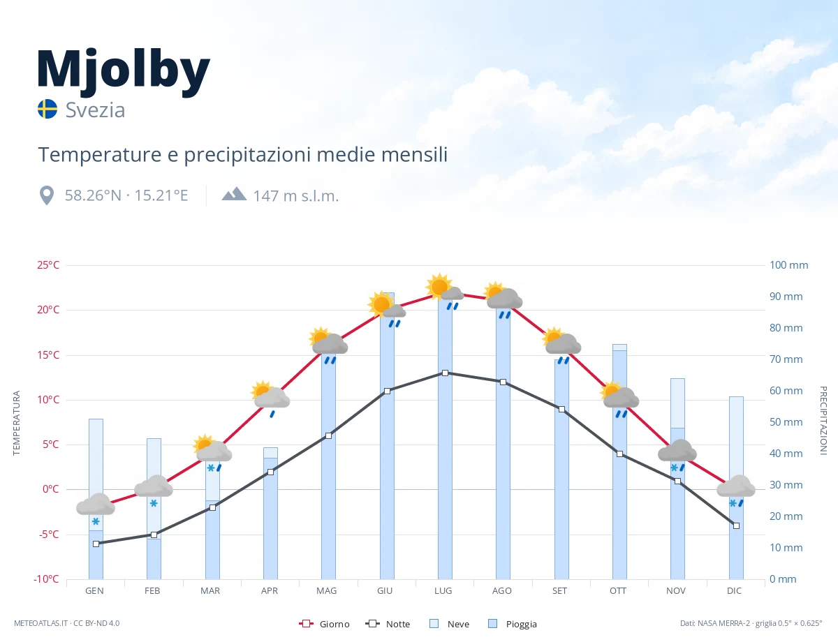 Mjolby - temperature e precipitazioni medie mensili
