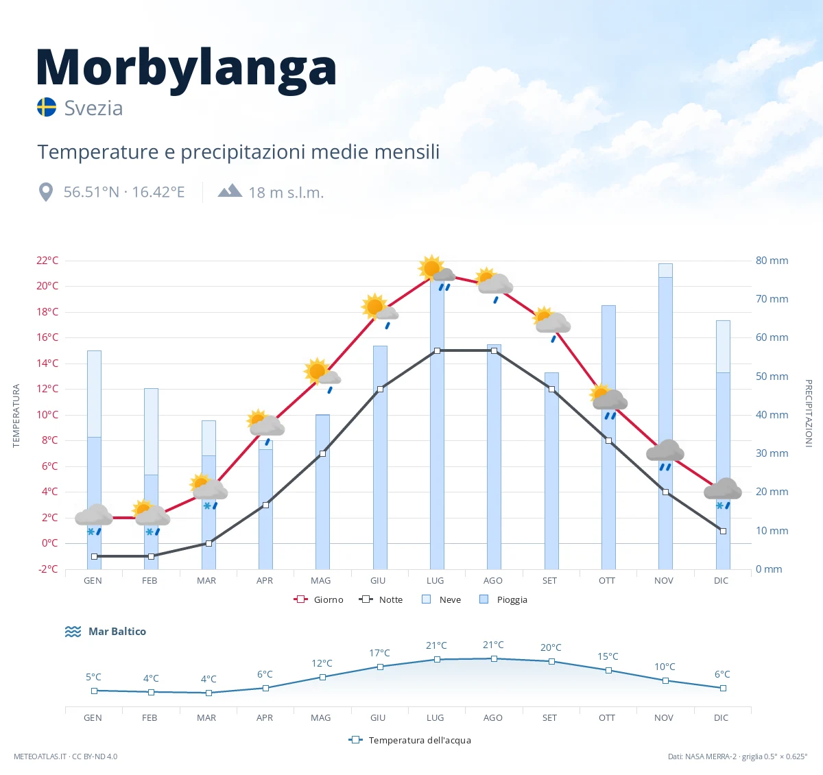 Morbylanga - temperature e precipitazioni medie mensili