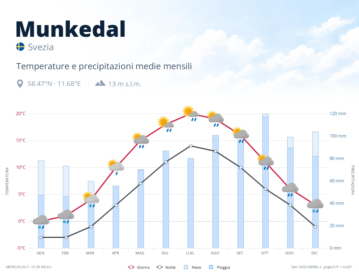 Munkedal - temperature e precipitazioni medie mensili