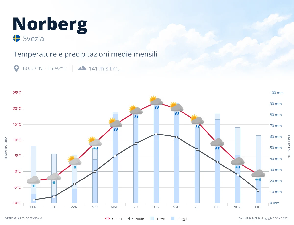 Norberg - temperature e precipitazioni medie mensili