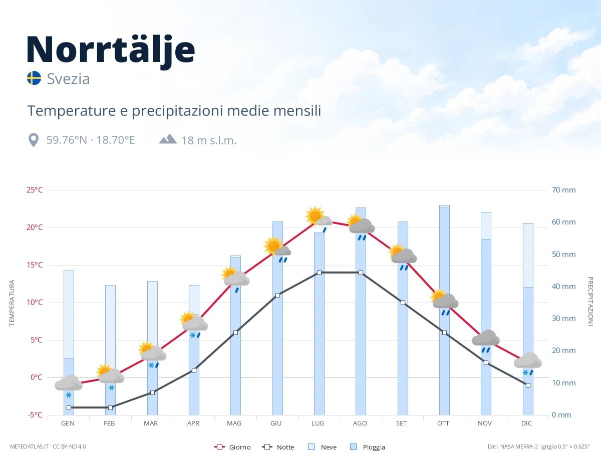 Norrtälje - temperature e precipitazioni medie mensili
