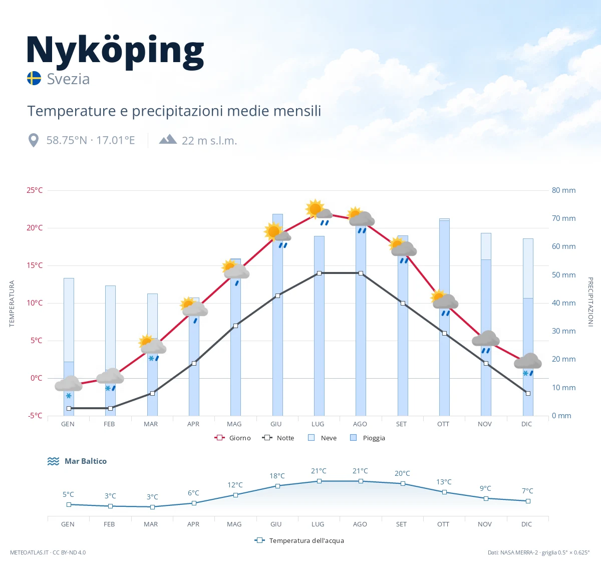 Nyköping - temperature e precipitazioni medie mensili