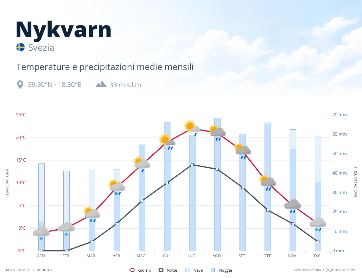 Nykvarn - temperature e precipitazioni medie mensili