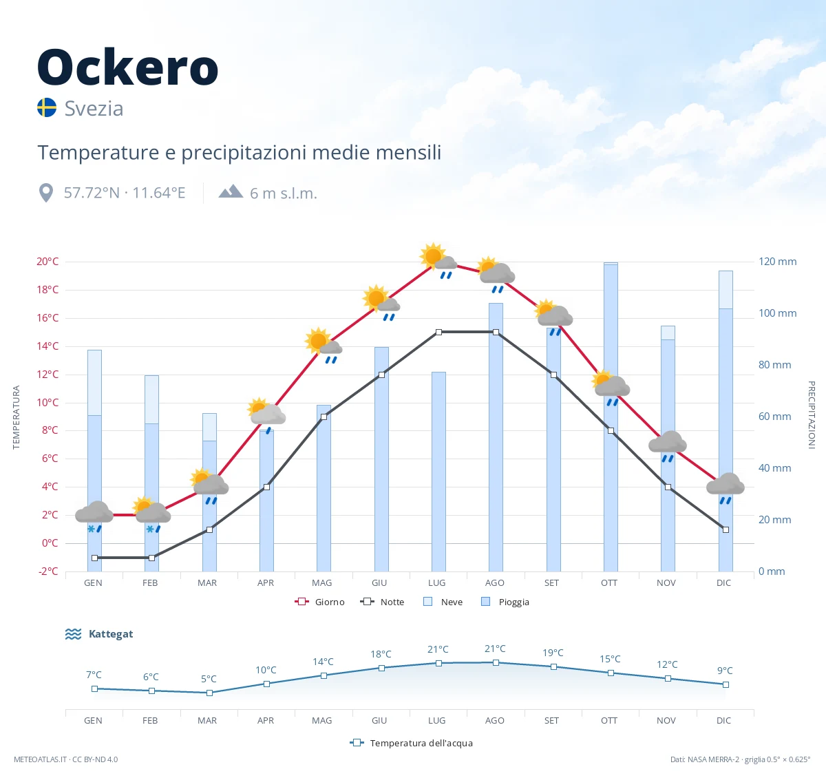 Ockero - temperature e precipitazioni medie mensili