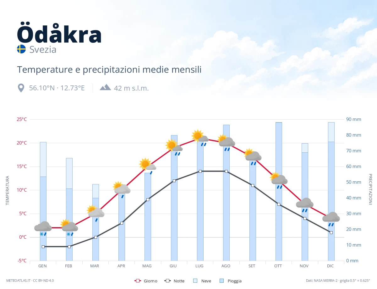 Ödåkra - temperature e precipitazioni medie mensili