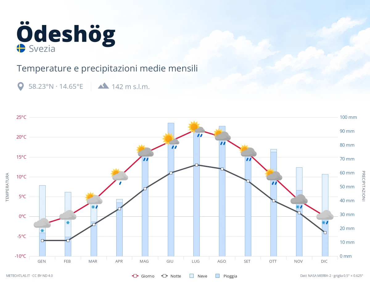 Ödeshög - temperature e precipitazioni medie mensili