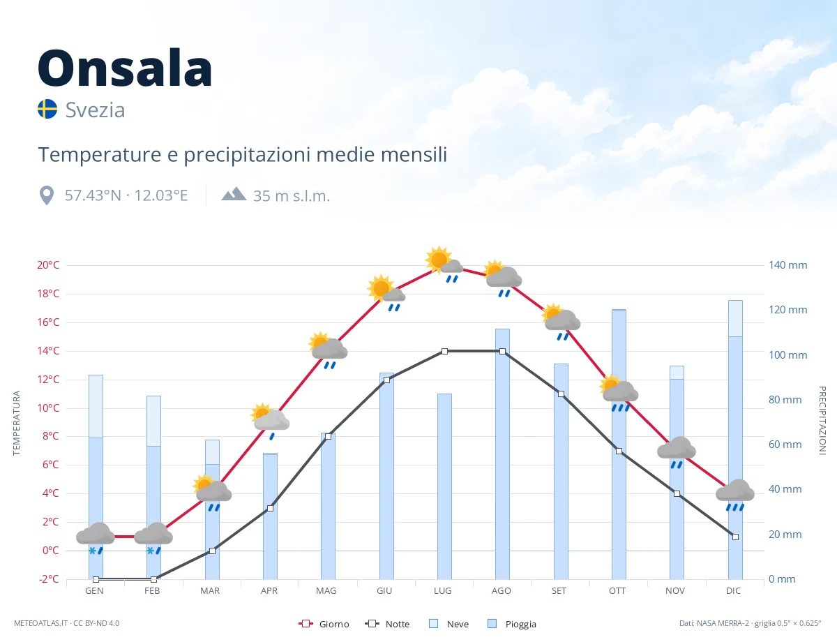 Onsala - temperature e precipitazioni medie mensili