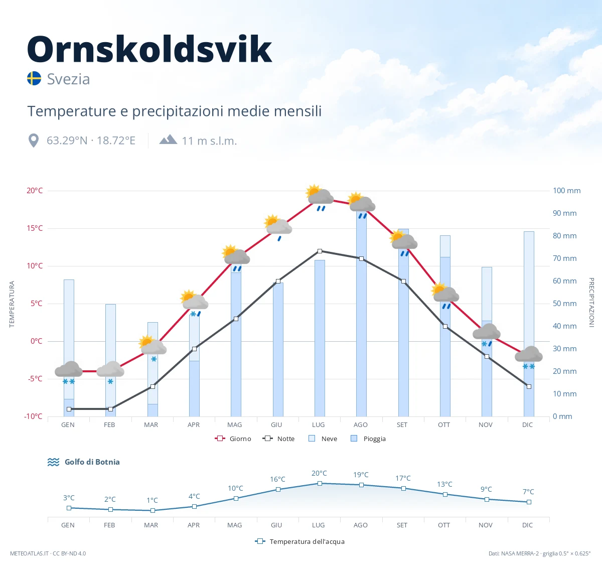 Ornskoldsvik - temperature e precipitazioni medie mensili