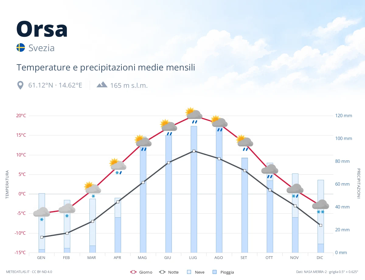 Orsa - temperature e precipitazioni medie mensili