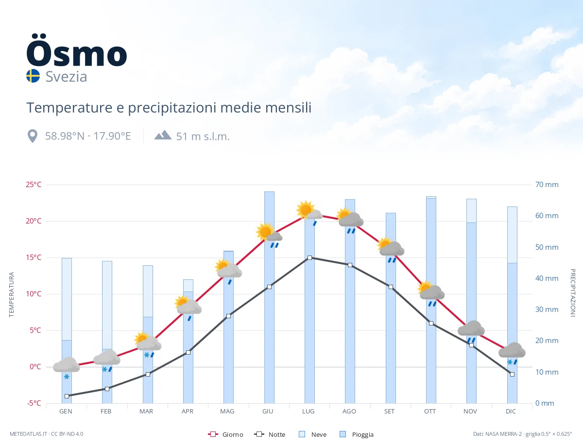 Ösmo - temperature e precipitazioni medie mensili