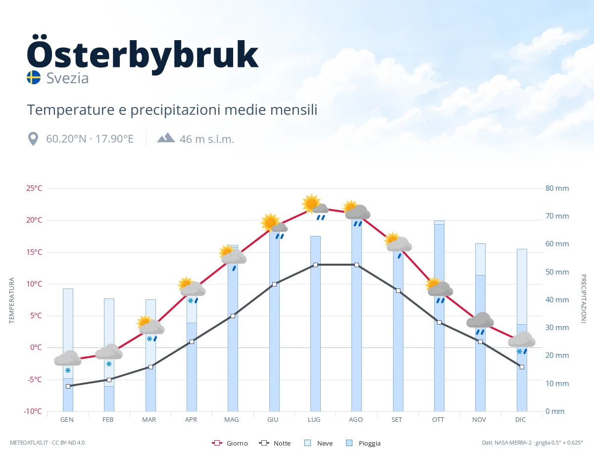 Österbybruk - temperature e precipitazioni medie mensili