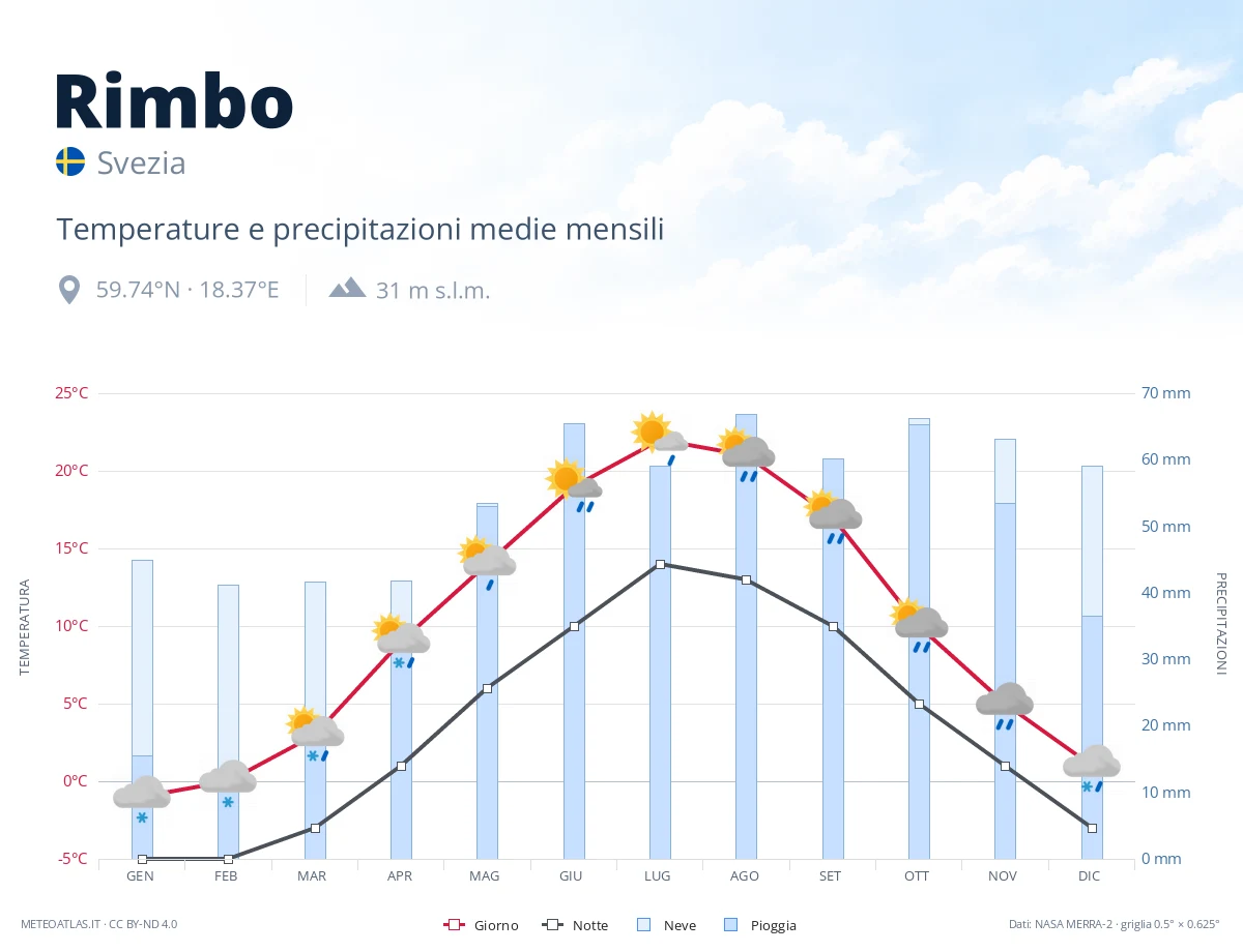 Rimbo - temperature e precipitazioni medie mensili