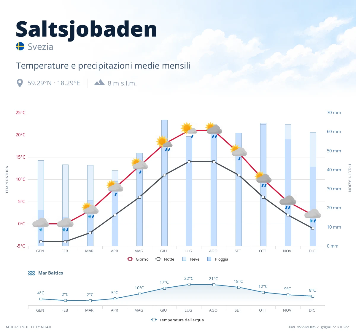 Saltsjobaden - temperature e precipitazioni medie mensili