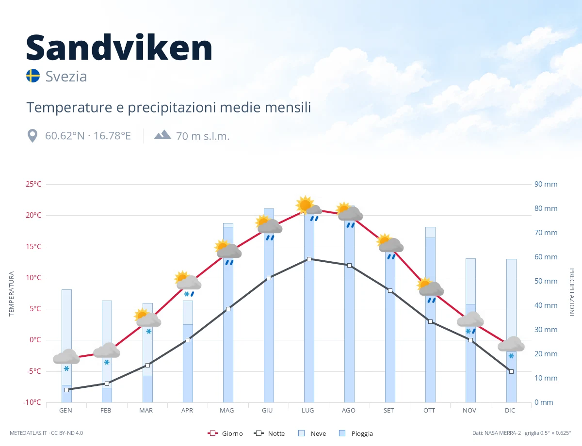 Sandviken - temperature e precipitazioni medie mensili