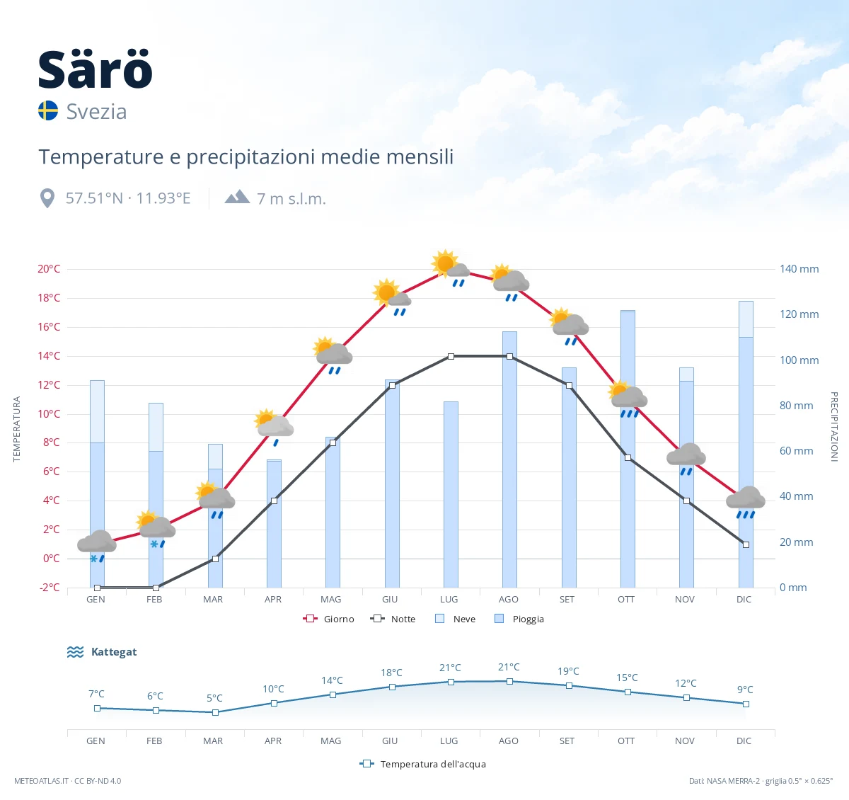 Särö - temperature e precipitazioni medie mensili