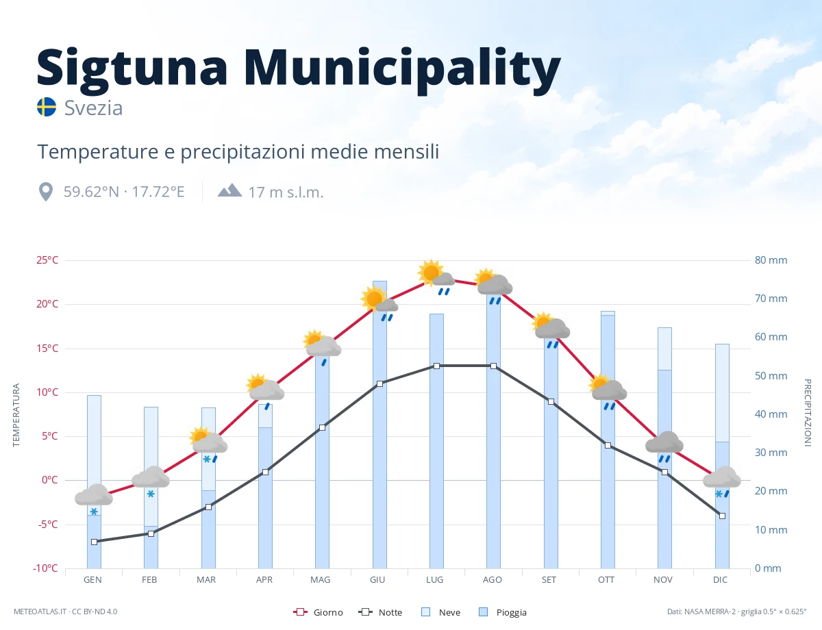 Sigtuna Municipality - temperature e precipitazioni medie mensili