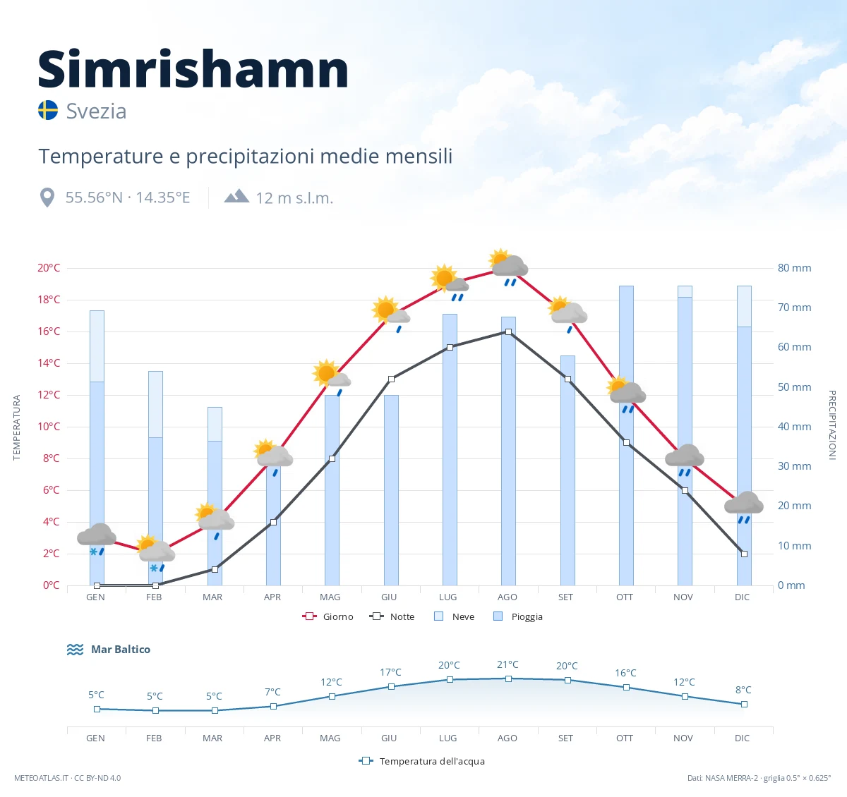 Simrishamn - temperature e precipitazioni medie mensili