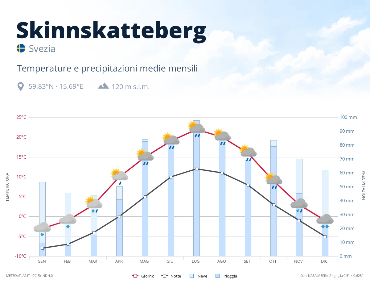 Skinnskatteberg - temperature e precipitazioni medie mensili