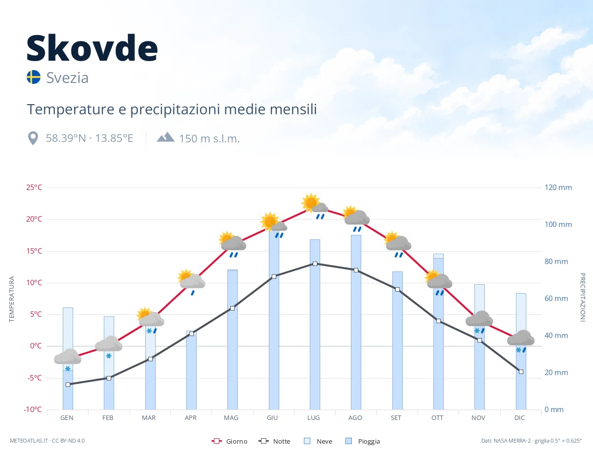 Skovde - temperature e precipitazioni medie mensili