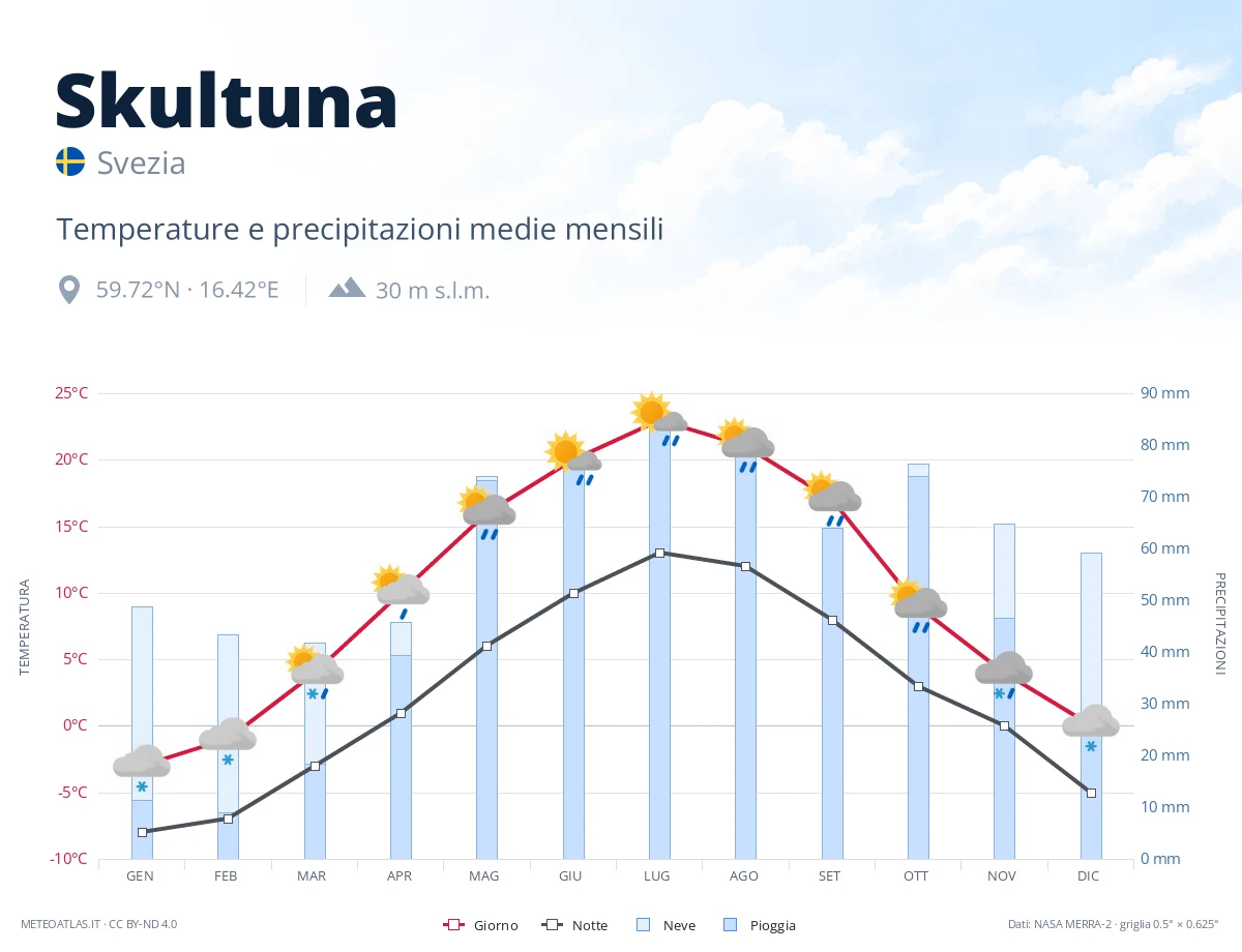 Skultuna - temperature e precipitazioni medie mensili