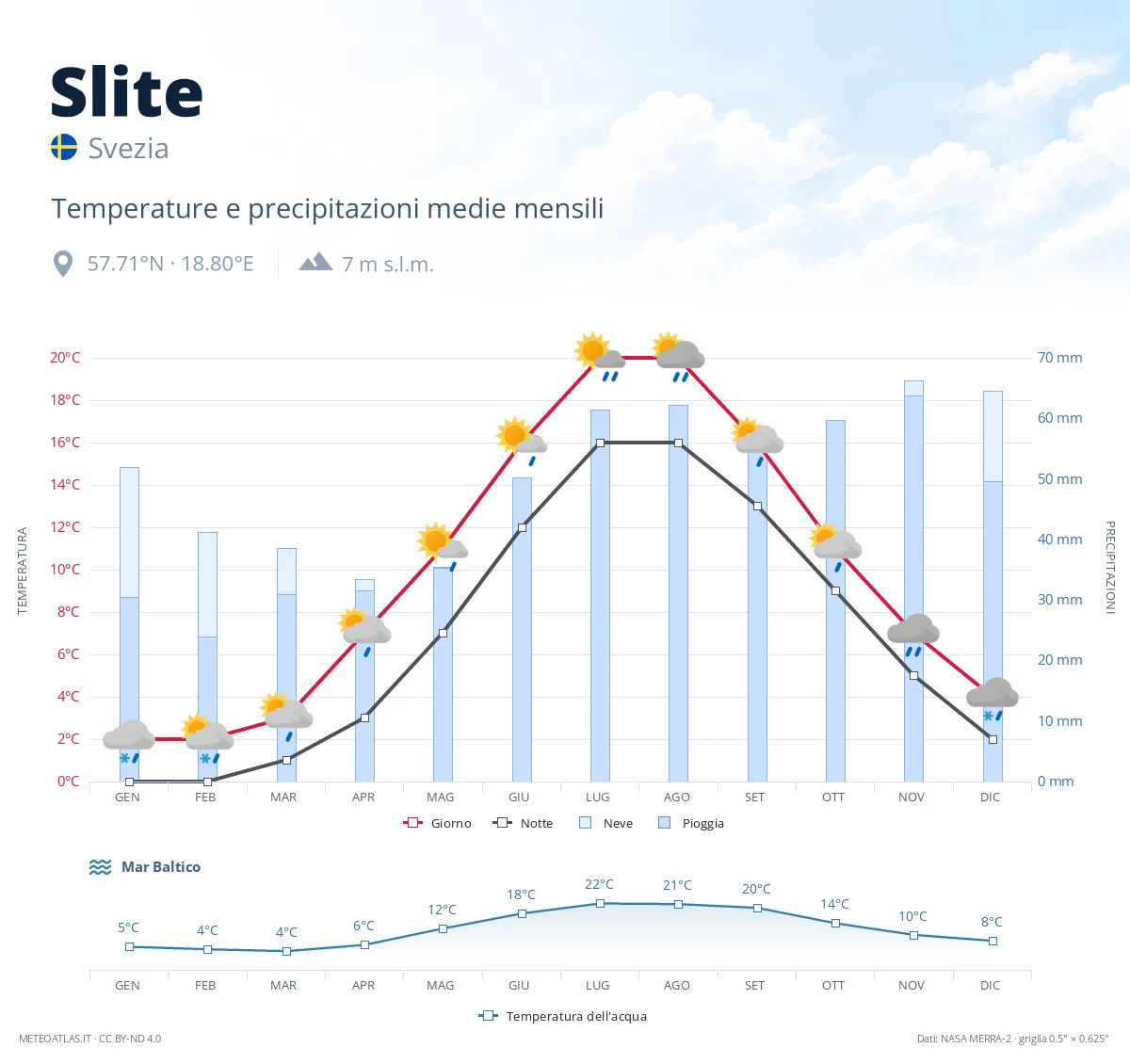 Slite - temperature e precipitazioni medie mensili