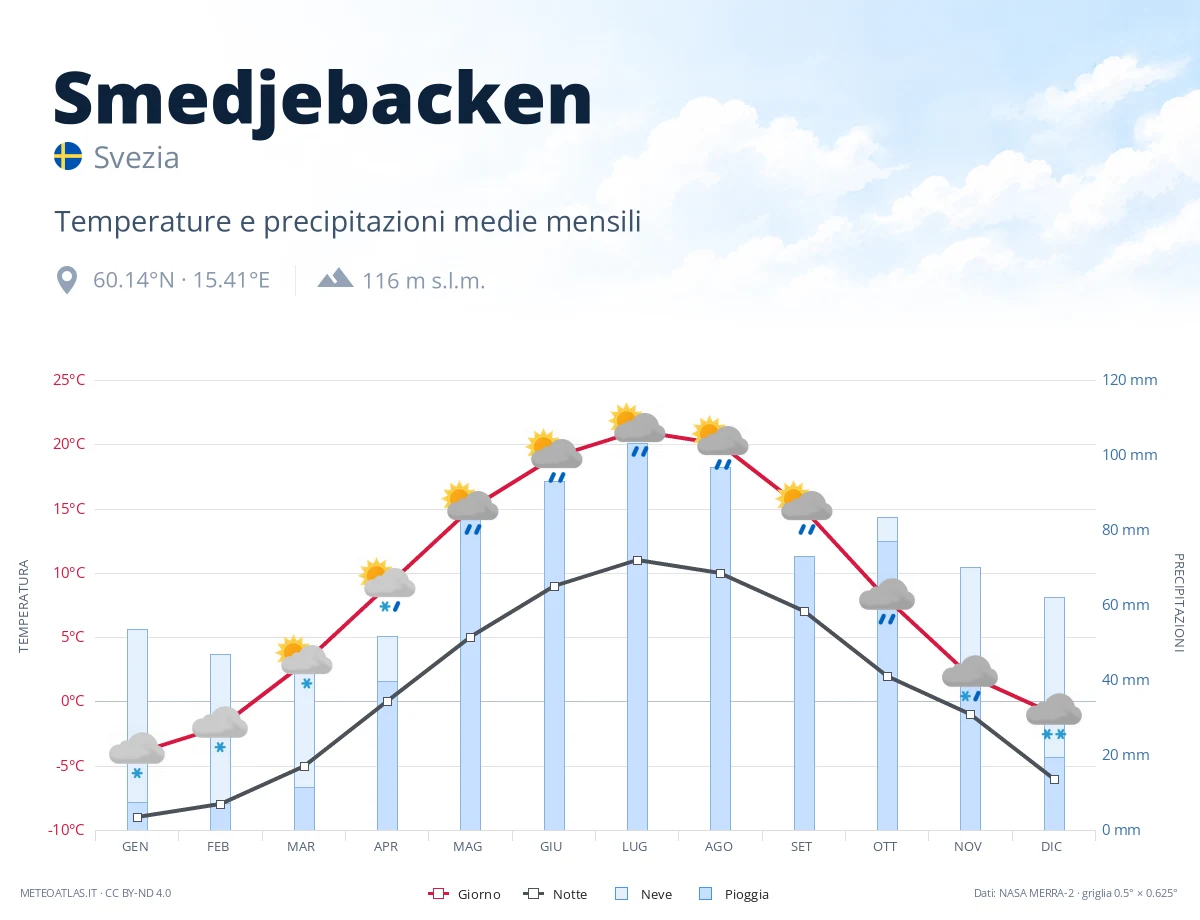 Smedjebacken - temperature e precipitazioni medie mensili