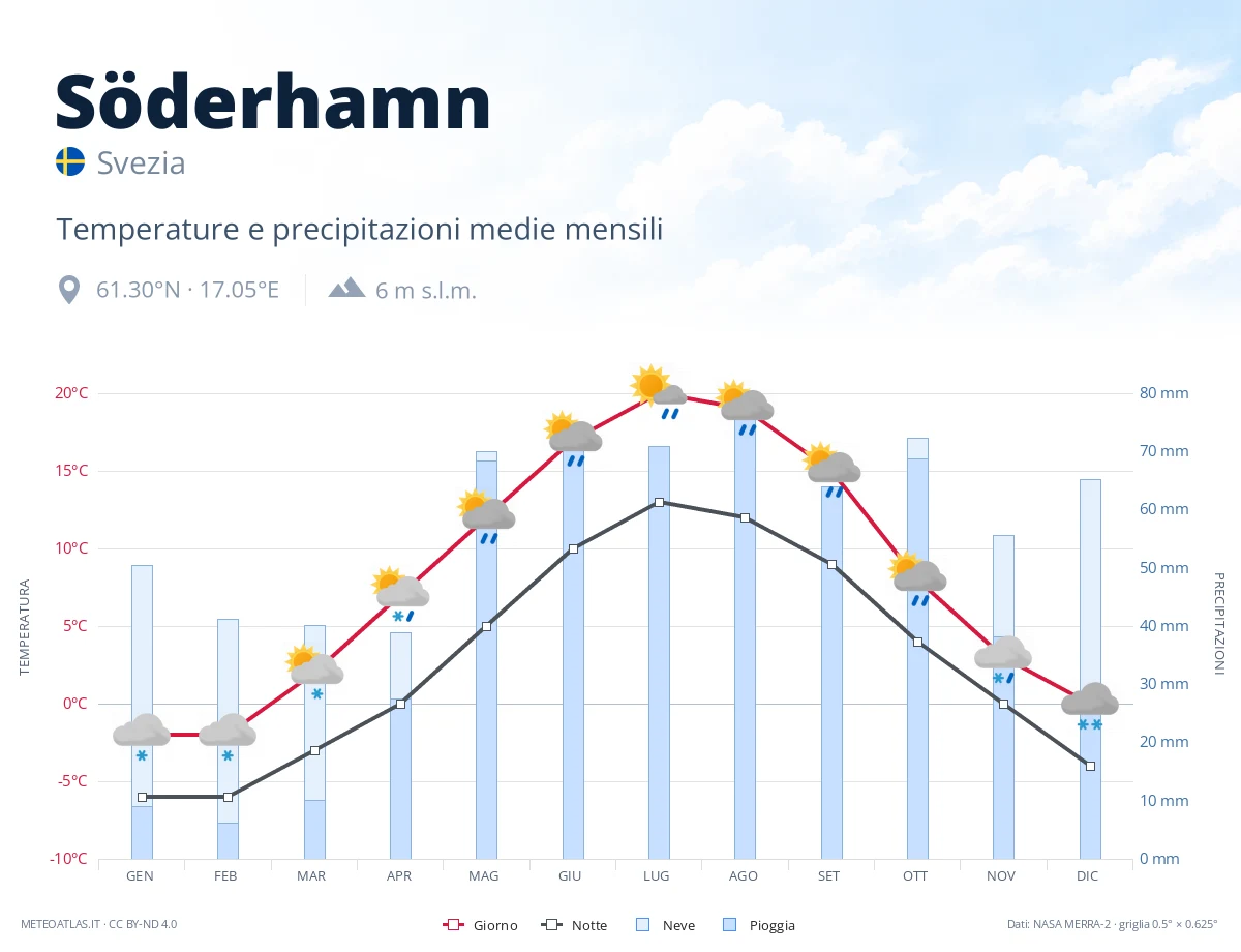 Söderhamn - temperature e precipitazioni medie mensili