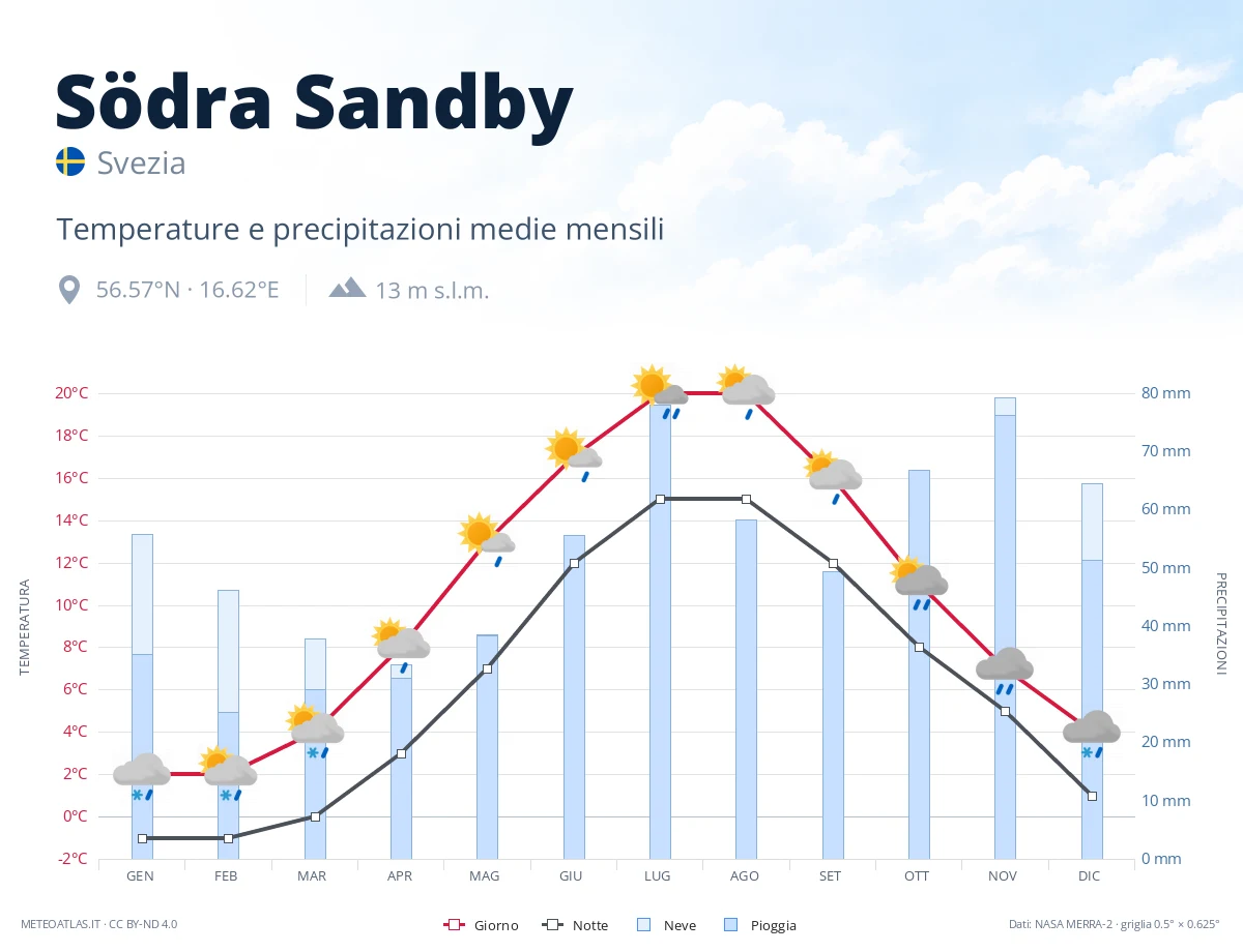 Södra Sandby - temperature e precipitazioni medie mensili