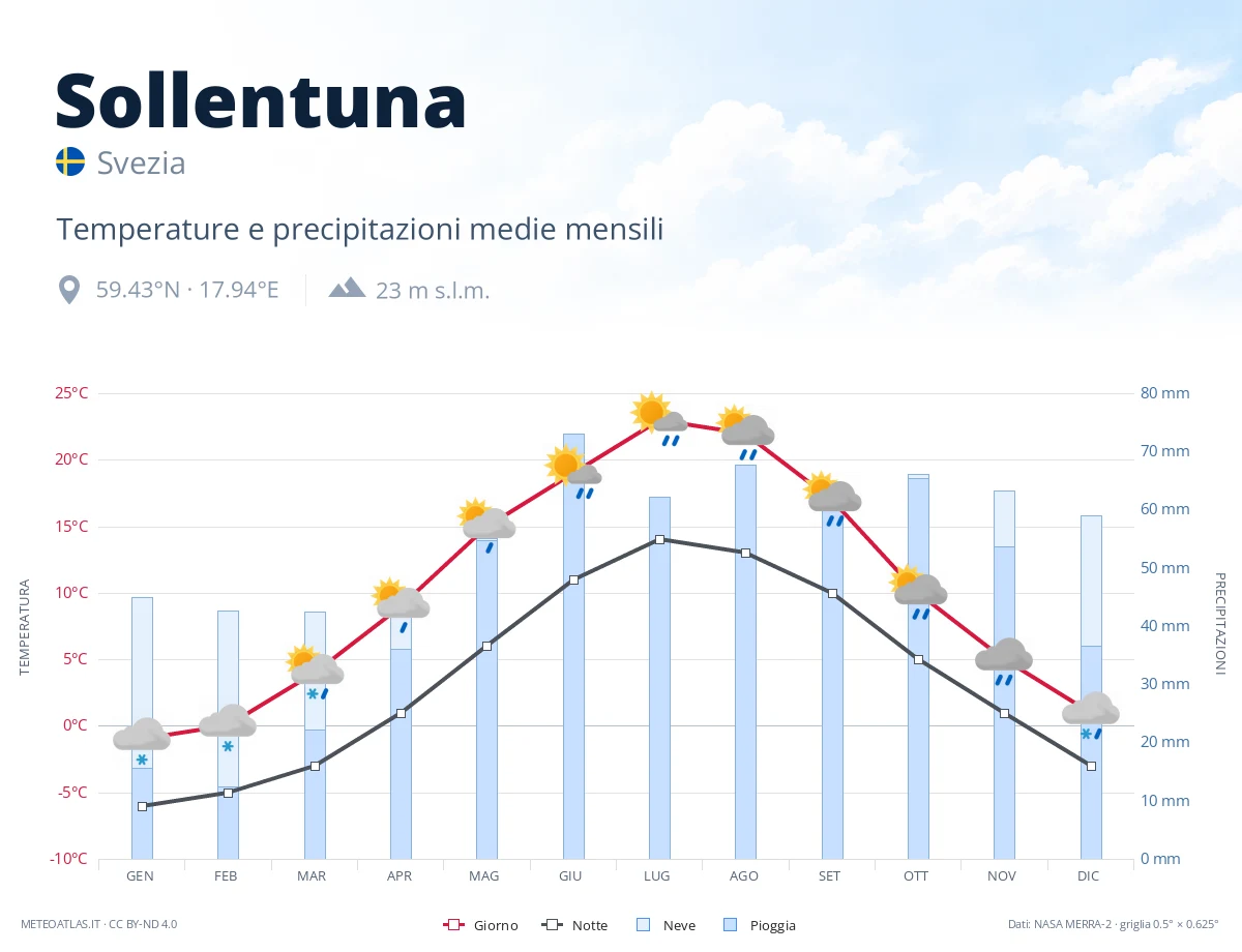 Sollentuna - temperature e precipitazioni medie mensili
