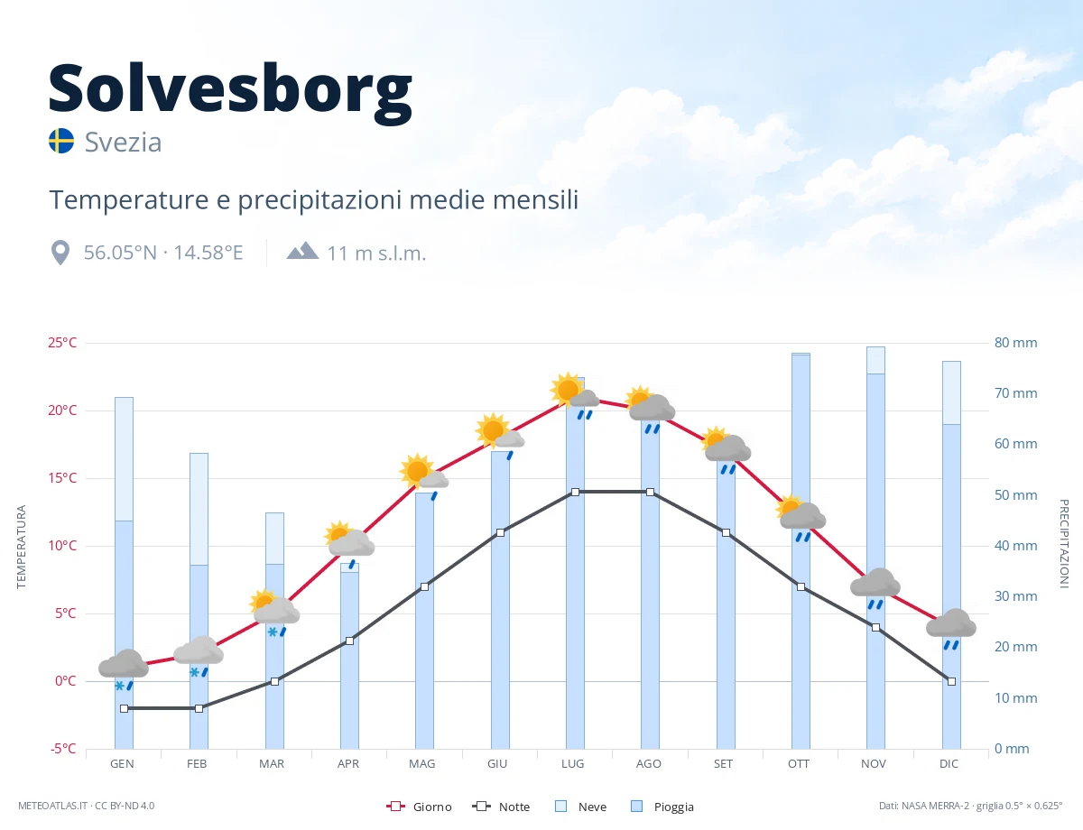 Solvesborg - temperature e precipitazioni medie mensili