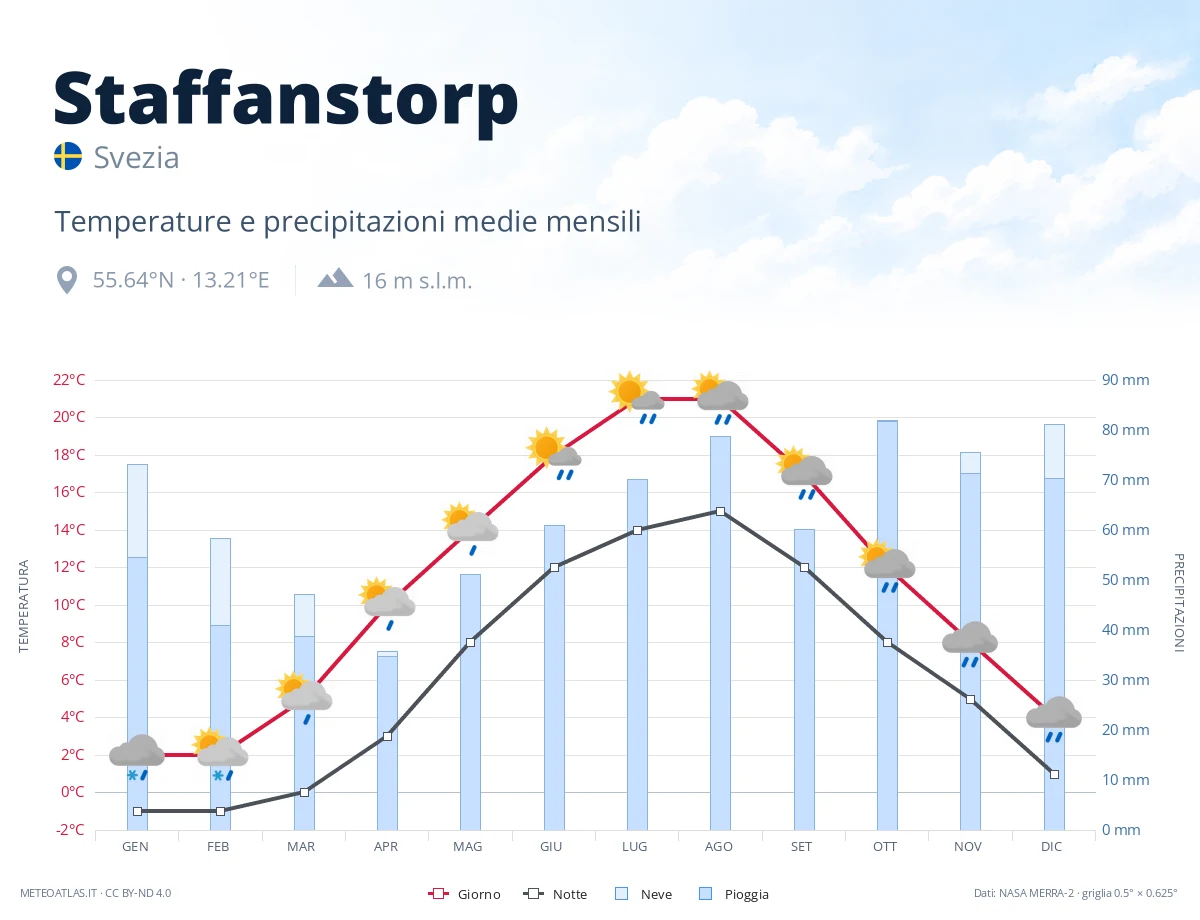 Staffanstorp - temperature e precipitazioni medie mensili