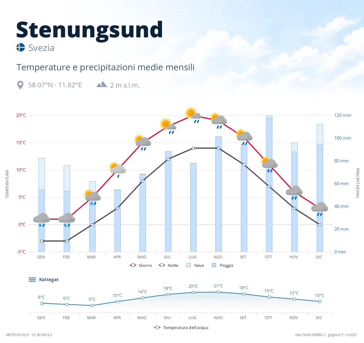 Stenungsund - temperature e precipitazioni medie mensili