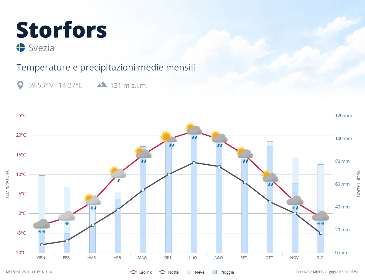 Storfors - temperature e precipitazioni medie mensili