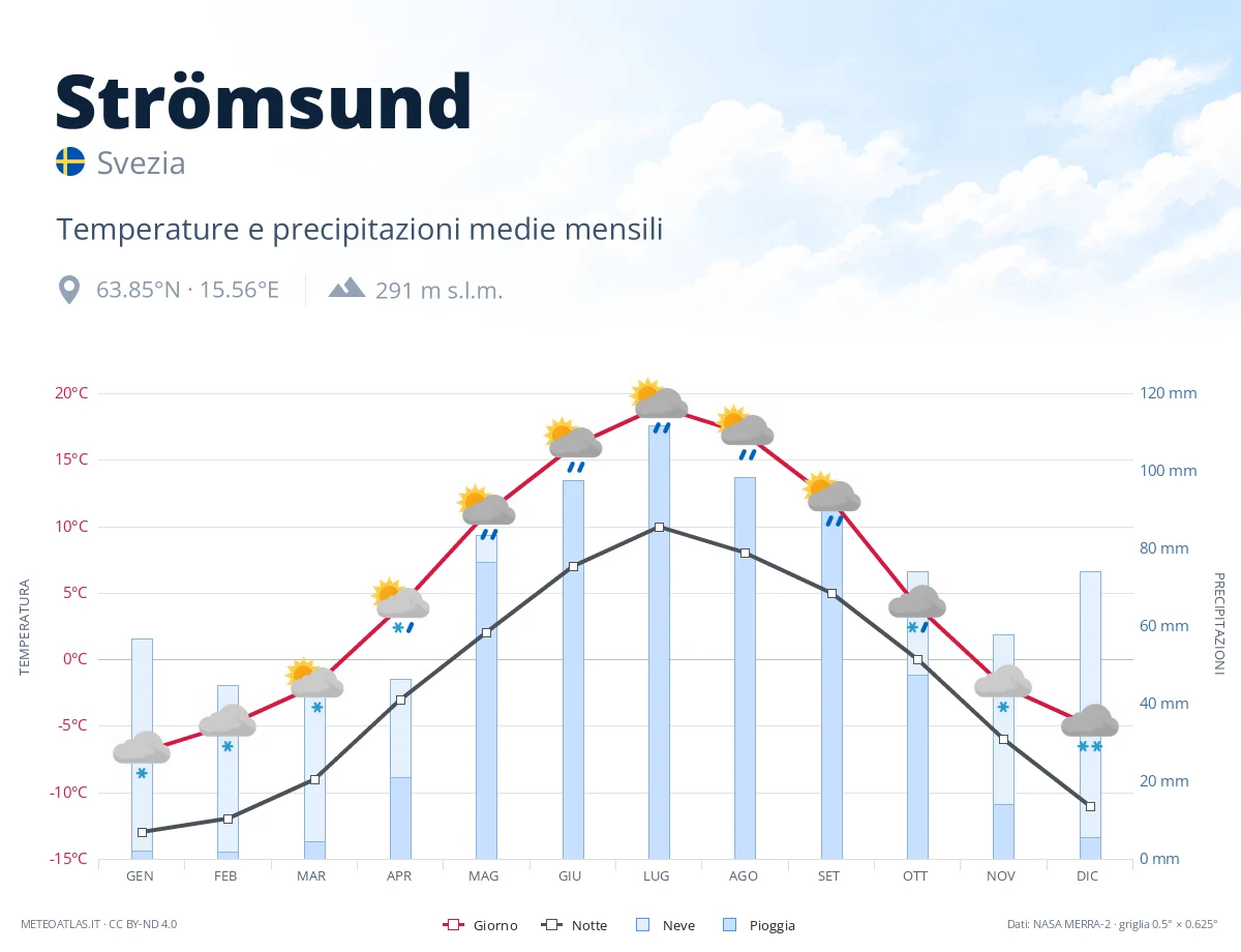 Strömsund - temperature e precipitazioni medie mensili