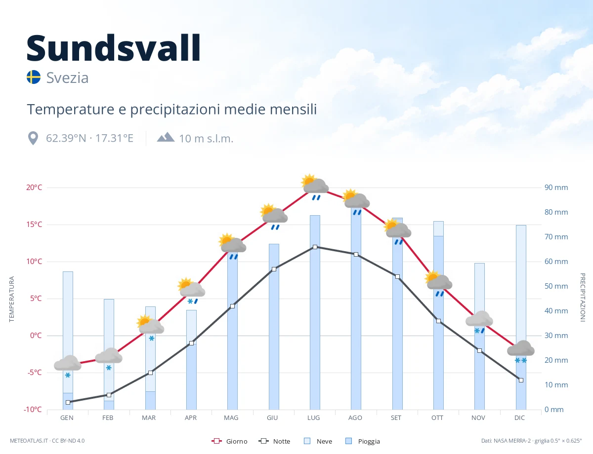Sundsvall - temperature e precipitazioni medie mensili