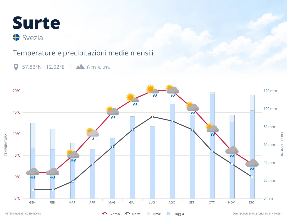 Surte - temperature e precipitazioni medie mensili