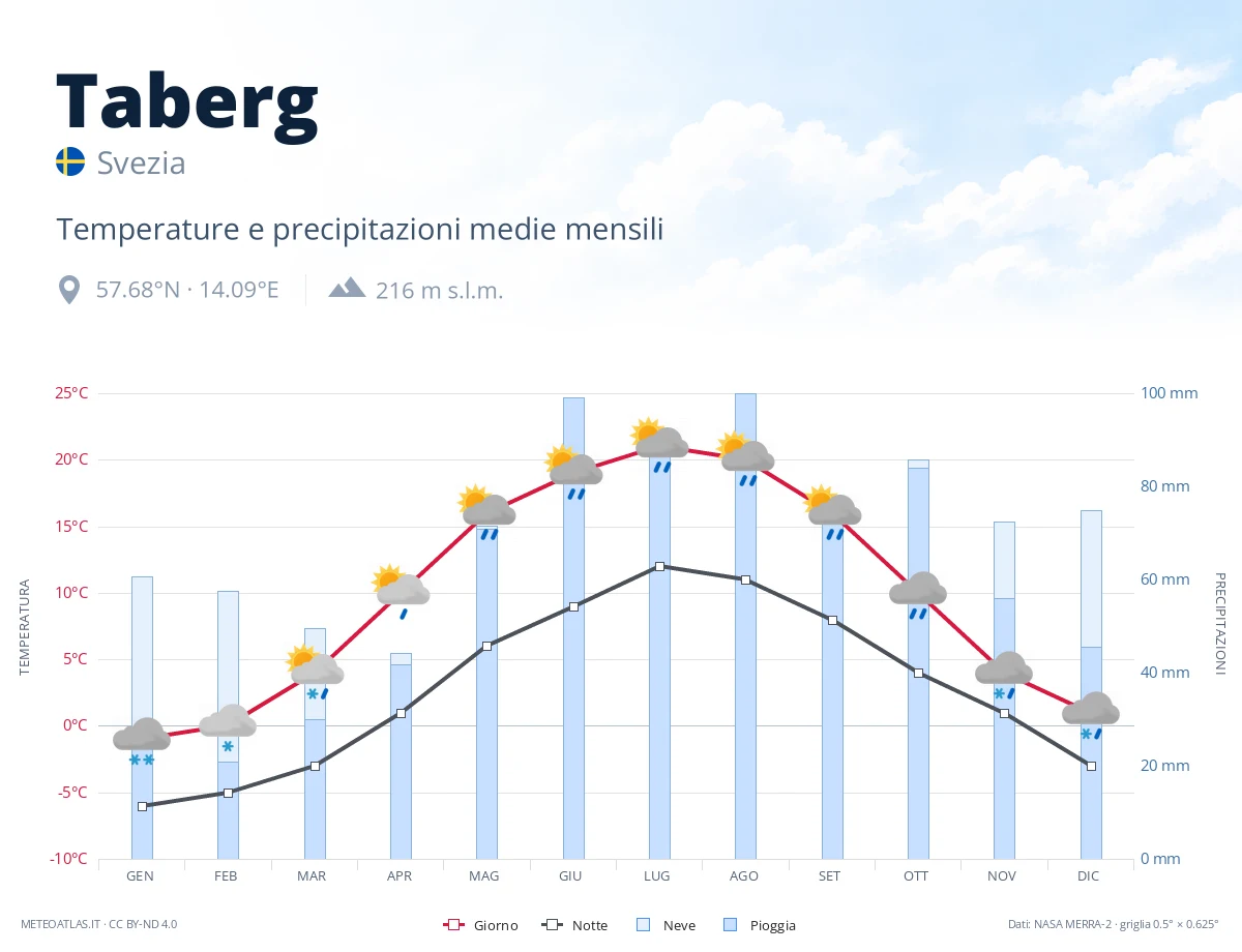 Taberg - temperature e precipitazioni medie mensili