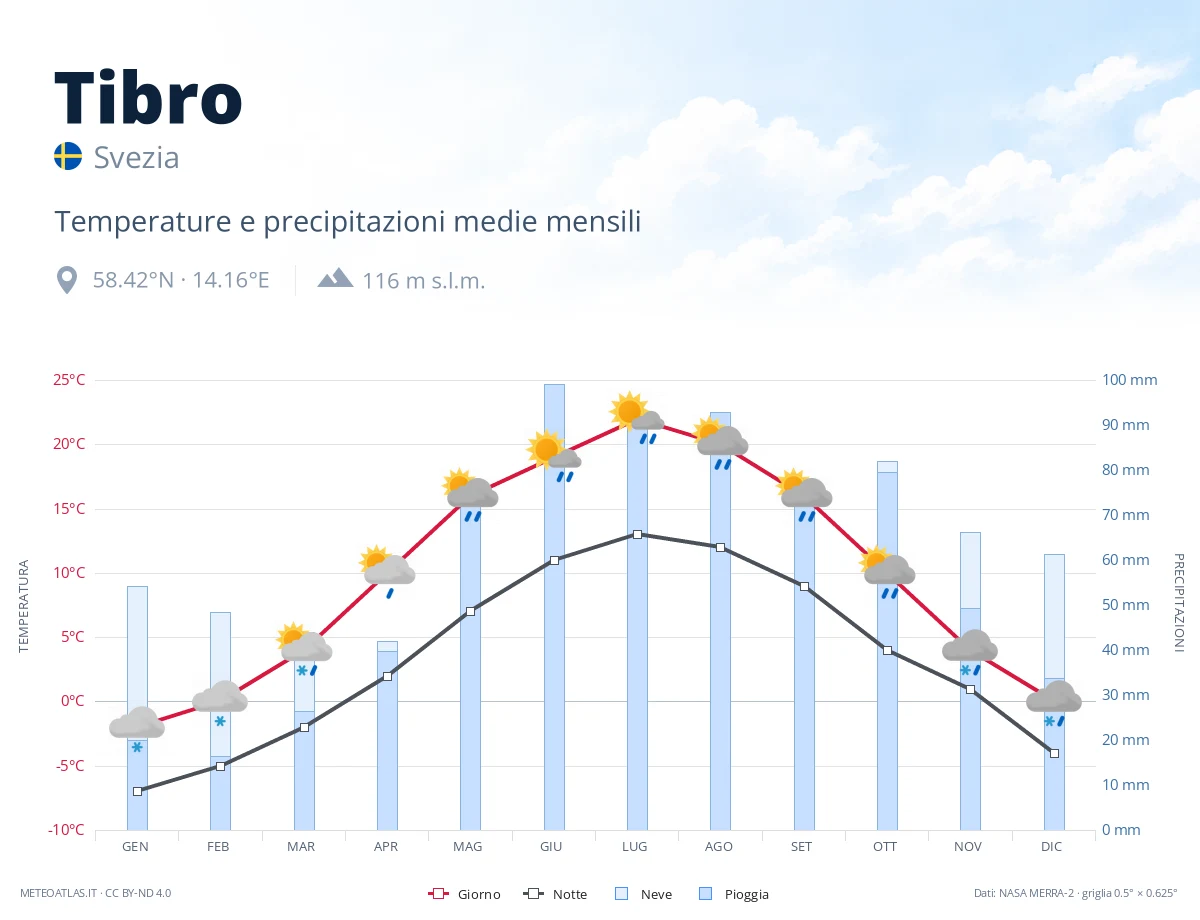 Tibro - temperature e precipitazioni medie mensili
